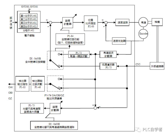 光柵尺在PLC中經典應用案例